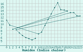 Courbe de l'humidex pour Ciudad Real (Esp)