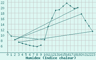 Courbe de l'humidex pour Guidel (56)