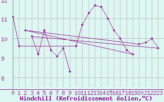 Courbe du refroidissement olien pour Cabo Peas