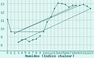 Courbe de l'humidex pour Toulouse-Francazal (31)