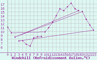 Courbe du refroidissement olien pour Sandillon (45)