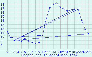 Courbe de tempratures pour Cazaux (33)