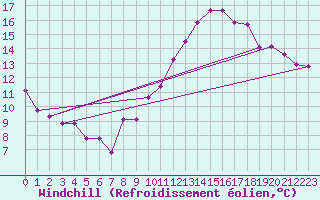 Courbe du refroidissement olien pour Charleroi (Be)