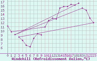 Courbe du refroidissement olien pour Spa - La Sauvenire (Be)