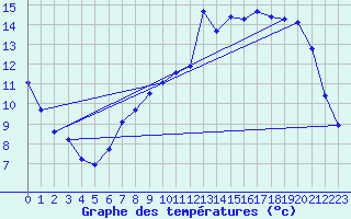 Courbe de tempratures pour Verneuil (78)