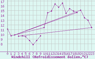 Courbe du refroidissement olien pour Luchon (31)