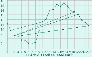 Courbe de l'humidex pour Bagnres-de-Luchon (31)