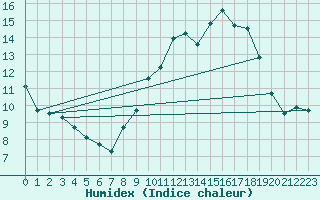 Courbe de l'humidex pour Segovia
