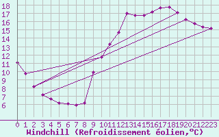 Courbe du refroidissement olien pour Lhospitalet (46)