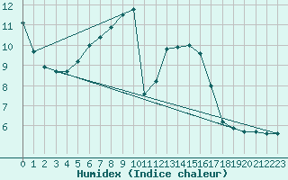 Courbe de l'humidex pour Nauheim, Bad