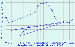 Courbe de tempratures pour guilas