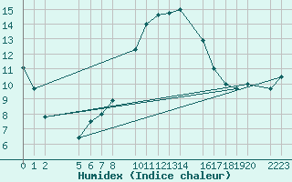 Courbe de l'humidex pour guilas