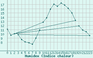 Courbe de l'humidex pour Maurs (15)