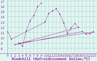 Courbe du refroidissement olien pour Kall-Sistig