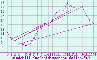Courbe du refroidissement olien pour Brion (38)