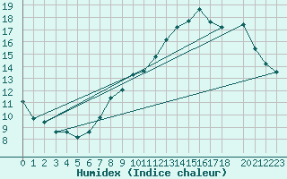 Courbe de l'humidex pour Brion (38)