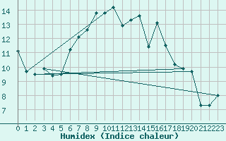 Courbe de l'humidex pour Eggishorn