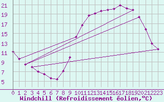 Courbe du refroidissement olien pour Lussat (23)