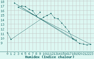 Courbe de l'humidex pour Sauteyrargues (34)