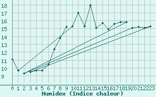 Courbe de l'humidex pour Leek Thorncliffe