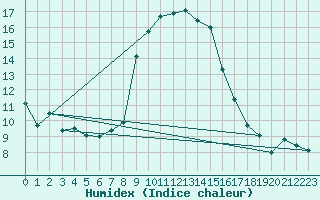 Courbe de l'humidex pour Flhli