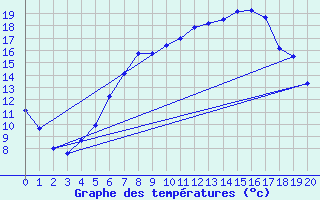 Courbe de tempratures pour Wittstock-Rote Muehl