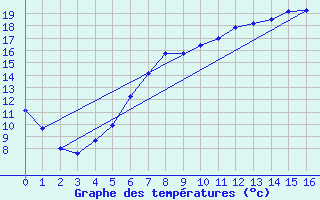 Courbe de tempratures pour Wittstock-Rote Muehl