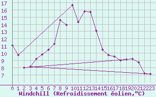 Courbe du refroidissement olien pour Vest-Torpa Ii