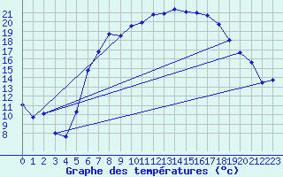 Courbe de tempratures pour Oberharz am Brocken-