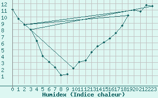 Courbe de l'humidex pour Swan River, Man.