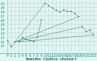 Courbe de l'humidex pour Silstrup