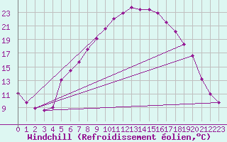 Courbe du refroidissement olien pour Verngues - Hameau de Cazan (13)