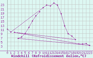 Courbe du refroidissement olien pour Diepholz
