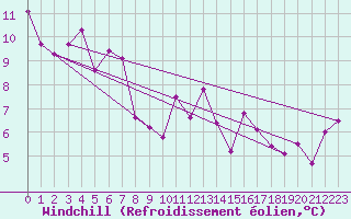 Courbe du refroidissement olien pour Wuerzburg
