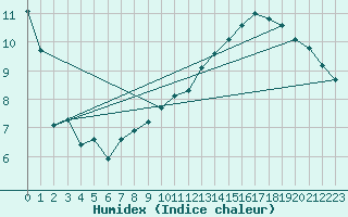 Courbe de l'humidex pour Aoste (It)