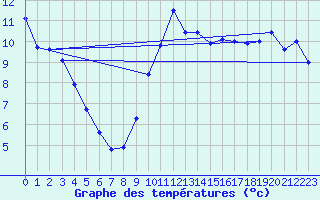 Courbe de tempratures pour Vias (34)