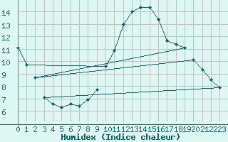 Courbe de l'humidex pour Weybourne