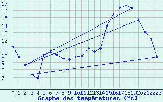 Courbe de tempratures pour Anglars St-Flix(12)