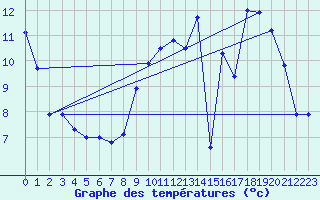 Courbe de tempratures pour Sars-et-Rosires (59)