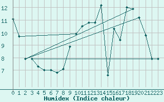 Courbe de l'humidex pour Sars-et-Rosires (59)