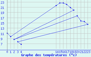 Courbe de tempratures pour Anse (69)