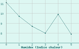 Courbe de l'humidex pour Muids (27)