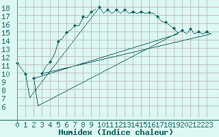 Courbe de l'humidex pour Belfast / Aldergrove Airport