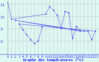 Courbe de tempratures pour Conca (2A)