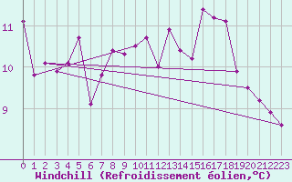 Courbe du refroidissement olien pour Kremsmuenster