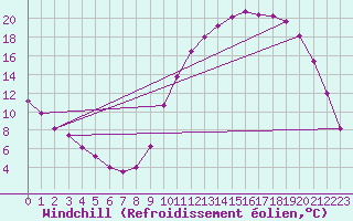 Courbe du refroidissement olien pour Tour-en-Sologne (41)