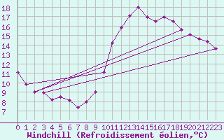 Courbe du refroidissement olien pour Vannes-Sn (56)