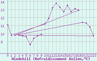 Courbe du refroidissement olien pour Sennybridge
