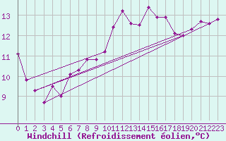 Courbe du refroidissement olien pour Bordeaux (33)