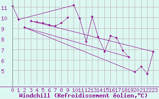 Courbe du refroidissement olien pour Saint-Girons (09)